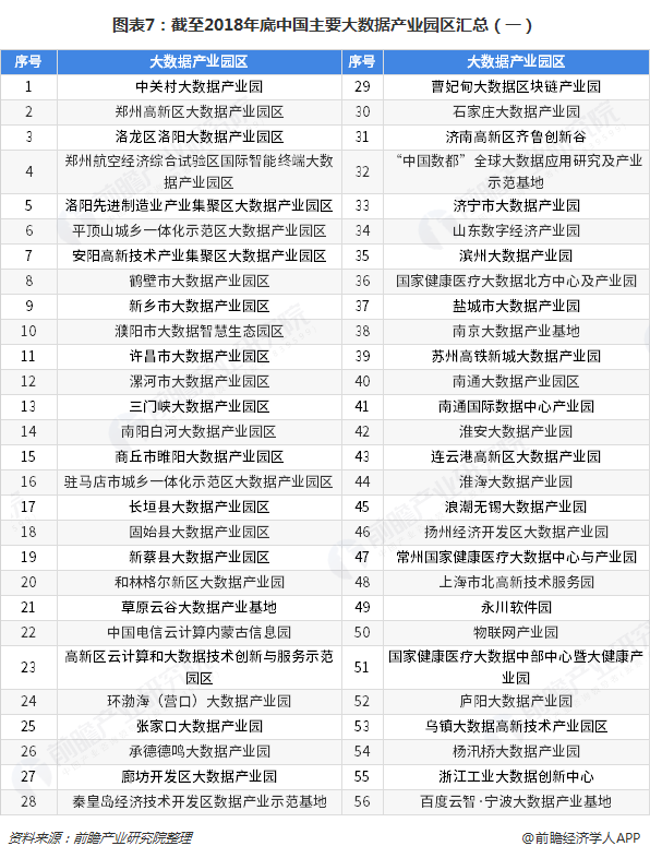 图表7：截至2018年底中国主要大数据产业园区汇总（一）