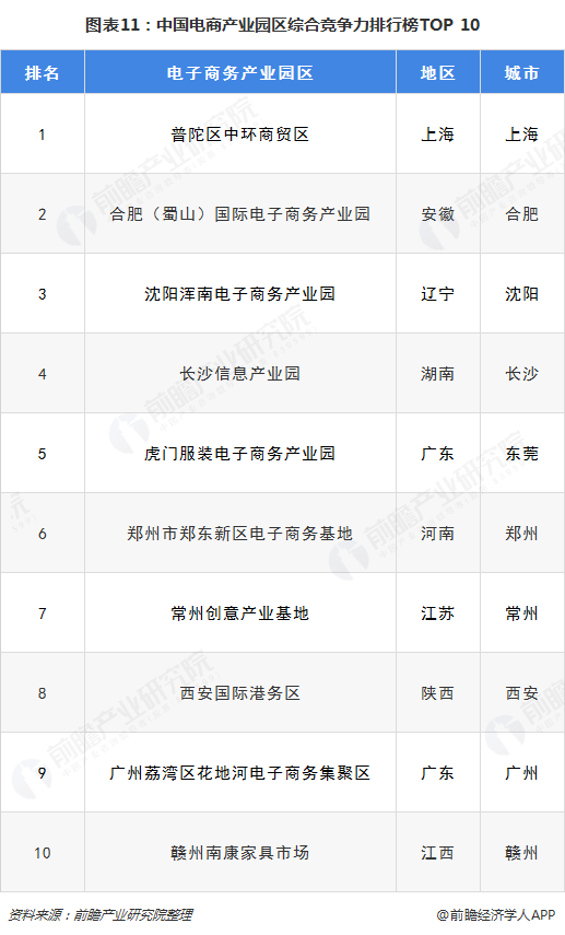 图表11：中国电商产业园区综合竞争力排行榜TOP 10