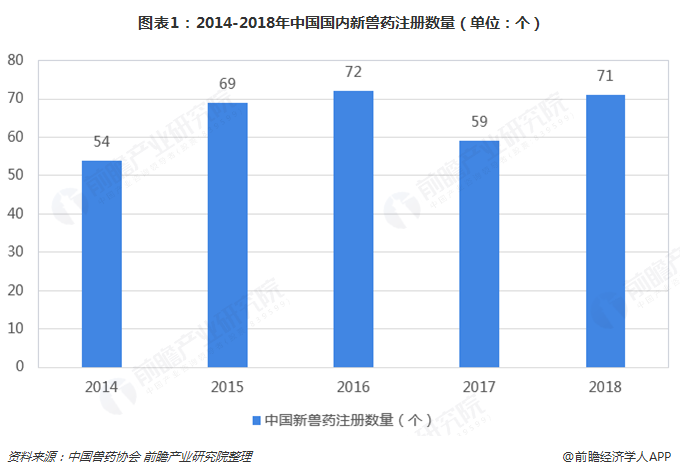  图表1：2014-2018年中国国内新兽药注册数量（单位：个）  