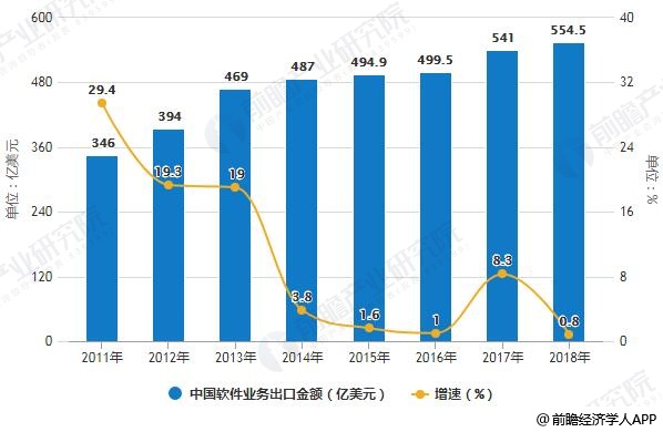 2011-2018年中国软件业务出口金额统计及增长情况