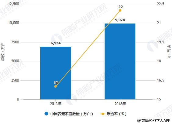 2013-2018年中国养宠家庭数量及渗透率统计情况