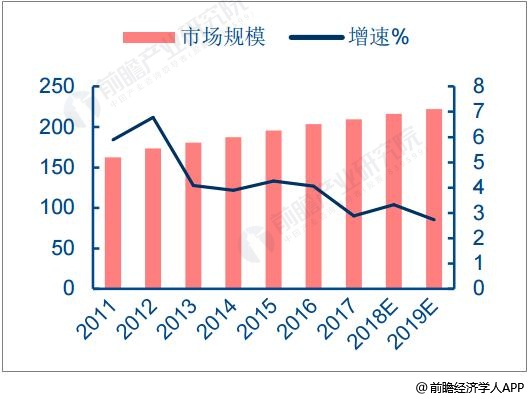 2011-2019年全球电容器市场规模统计及增长情况预测（单位：亿美元、%）