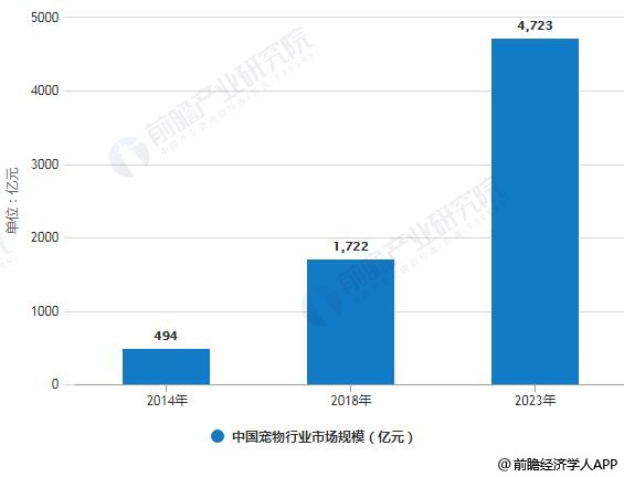 2014-2023年中国宠物行业市场规模统计情况及预测