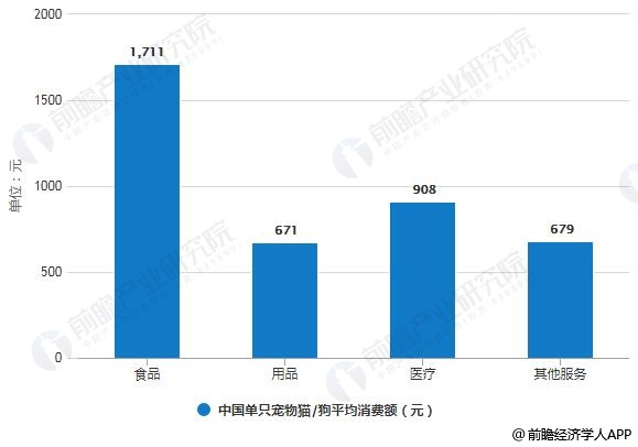 20118年中国单只宠物猫/狗平均消费额统计情况