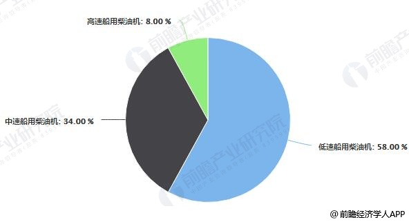 2017年中国船用柴油机细分市场产量占比统计情况
