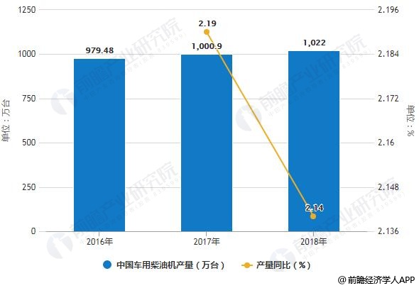 2016-2018年中国船用柴油机产量统计及增长情况预测