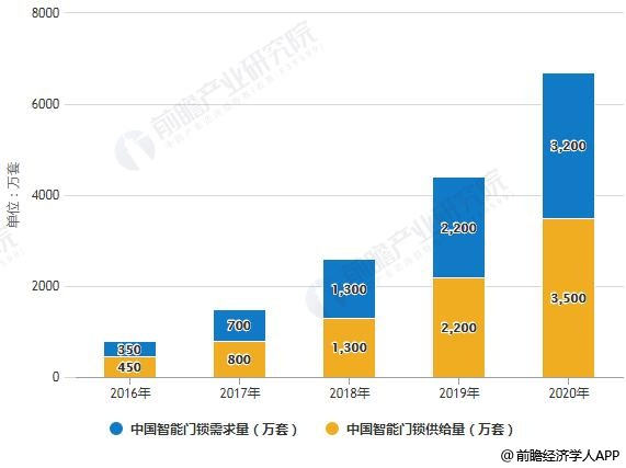2016-2020年中国智能门锁供需求量统计情况及预测