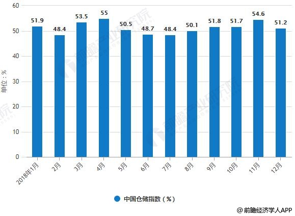 2018年1-12月中国仓储指数统计情况