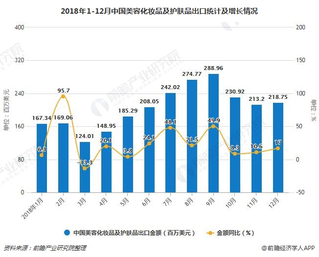 2018年1-12月中国美容化妆品及护肤品出口统计及增长情况