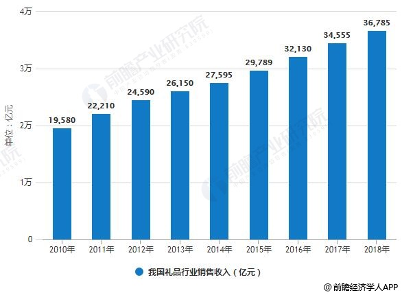 2010-2018年我国礼品行业销售收入统计情况及预测