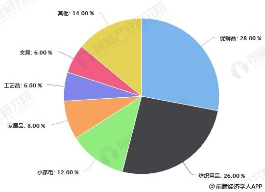2017年中国礼品行业产品销售结构占比统计情况