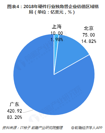 图表4：2018年硬件行业独角兽企业估值区域格局（单位：亿美元，%）  