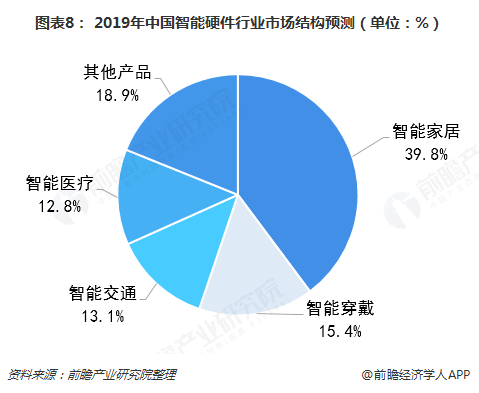 图表8： 2019年中国智能硬件行业市场结构预测（单位：%）