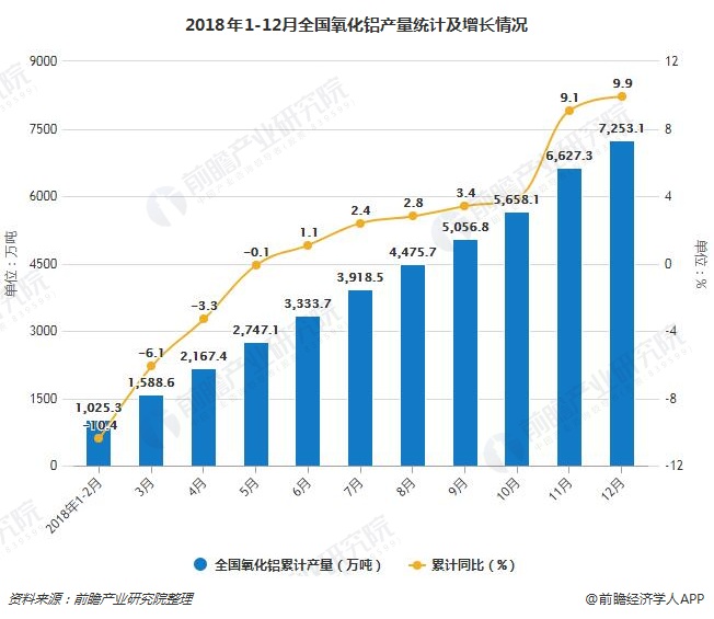 2018年1-12月全国氧化铝产量统计及增长情况