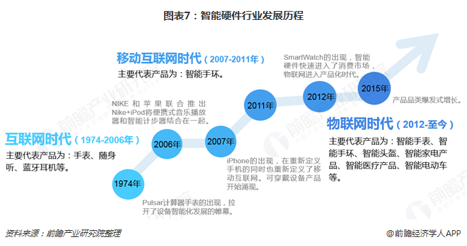 图表7:智能硬件行业发展历程