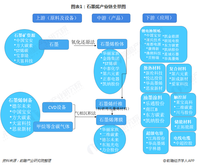 图表1：石墨烯产业链全景图