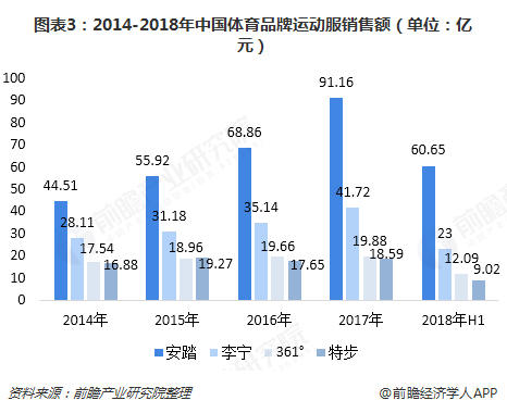 图表3：2014-2018年中国体育品牌运动服销售额（单位：亿元）