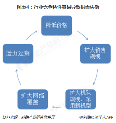 图表4：行业竞争特性容易导致供需失衡