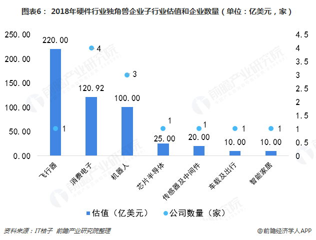 图表6： 2018年硬件行业独角兽企业子行业估值和企业数量（单位：亿美元，家）  