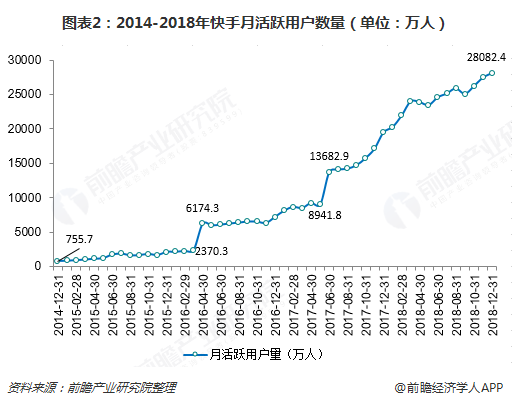 图表2：2014-2018年快手月活跃用户数量（单位：万人）