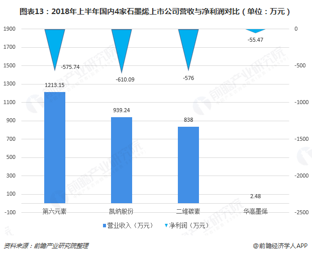 图表13：2018年上半年国内4家石墨烯上市公司营收与净利润对比（单位：万元）