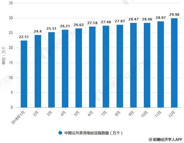 2018年1-12月中国公共类充电桩设施数量统计情况