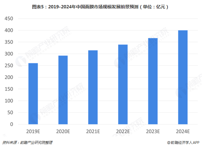 图表5：2019-2024年中国面膜市场规模发展前景预测（单位：亿元）