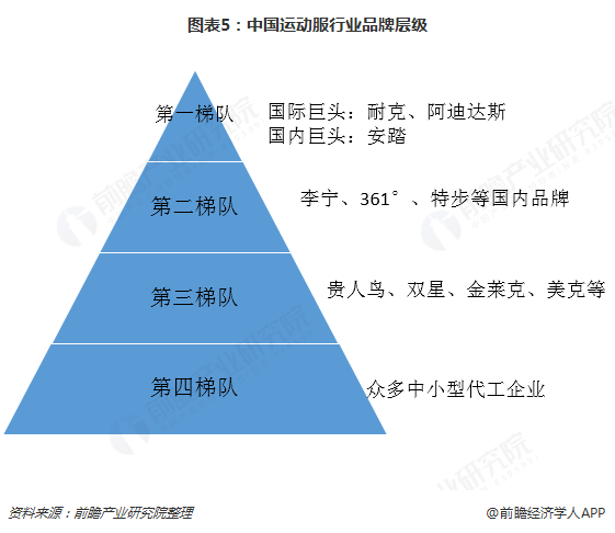 图表5：中国运动服行业品牌层级
