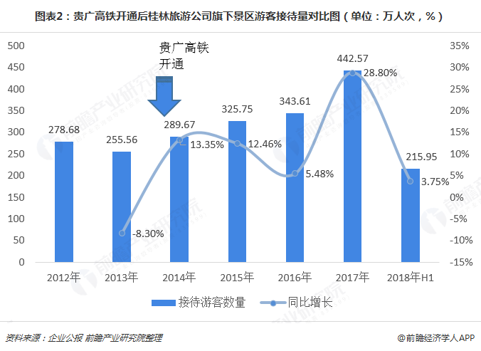 图表2：贵广高铁开通后桂林旅游公司旗下景区游客接待量对比图（单位：万人次，%）  