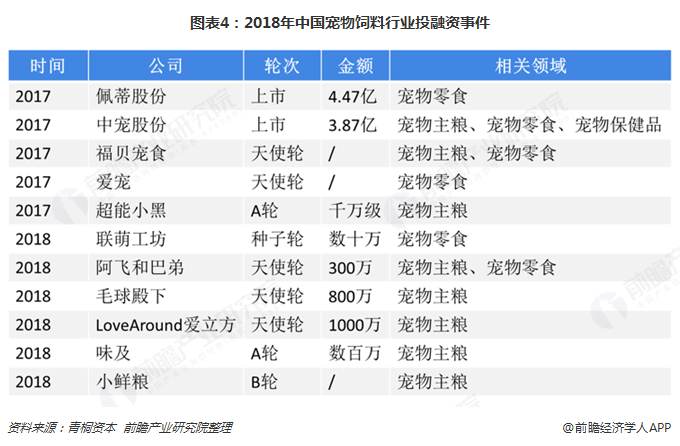 图表4：2018年中国宠物饲料行业投融资事件