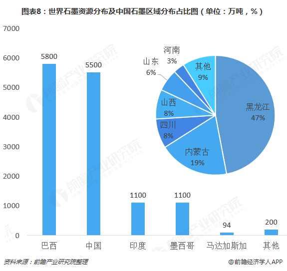 图表8：世界石墨资源分布及中国石墨区域分布占比图（单位：万吨，%）  