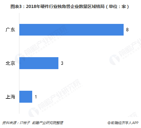 图表3：2018年硬件行业独角兽企业数量区域格局（单位：家）  