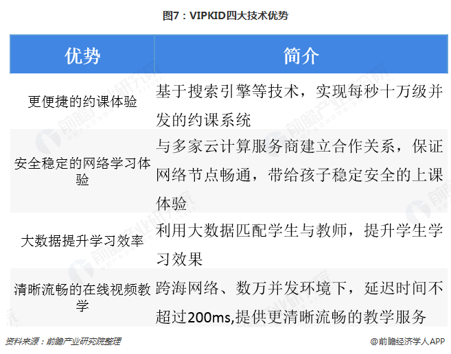 图7：VIPKID四大技术优势  