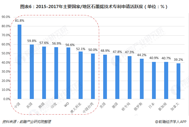 图表6：2015-2017年主要国家/地区石墨烯技术专利申请活跃度（单位：%）  