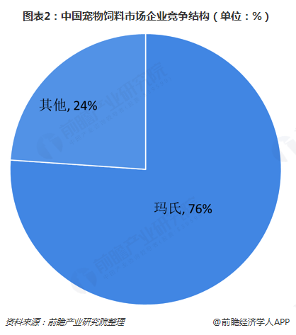 图表2：中国宠物饲料市场企业竞争结构（单位：%）