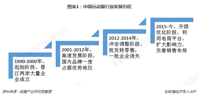 图表1：中国运动服行业发展历程