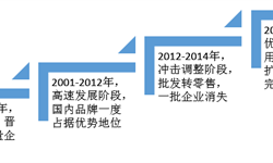 2018年中國(guó)運(yùn)動(dòng)服行業(yè)競(jìng)爭(zhēng)格局與發(fā)展趨勢(shì) 國(guó)際巨頭大幅領(lǐng)先，國(guó)內(nèi)品牌差距漸大【組圖】