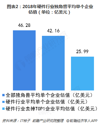 图表2：2018年硬件行业独角兽平均单个企业估值（单位：亿美元）  