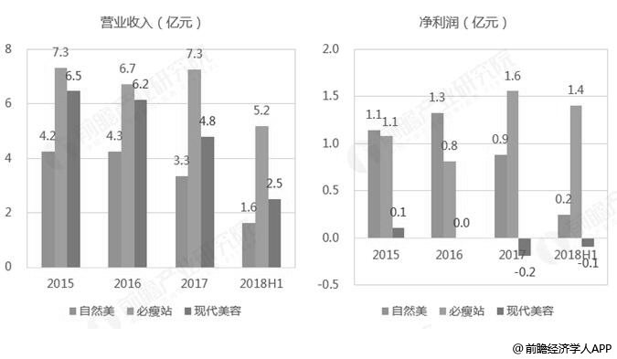 2015-2018年H1中国主要上市美容机构营收及净利润统计情况