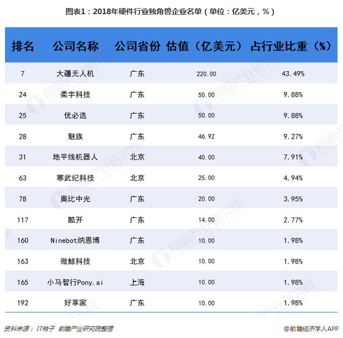图表1：2018年硬件行业独角兽企业名单（单位：亿美元，%）