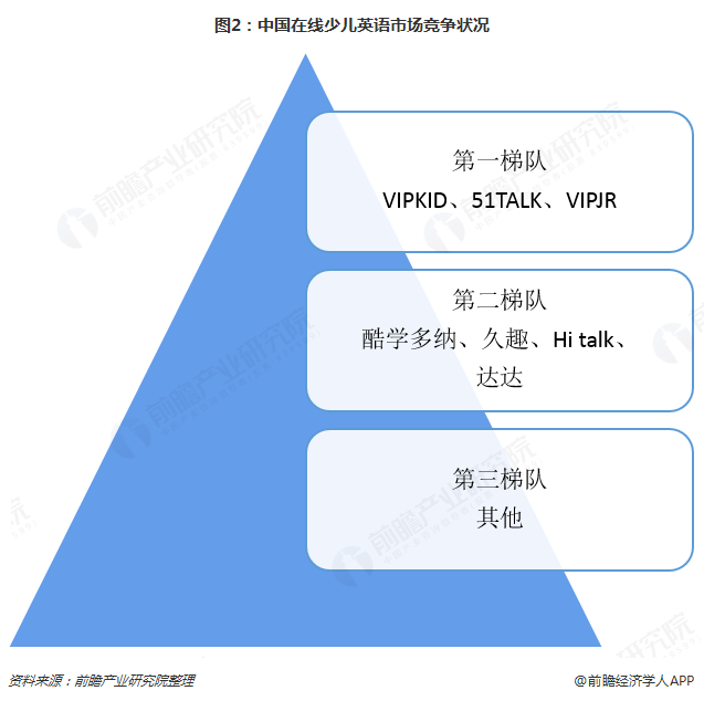 图2：中国在线少儿英语市场竞争状况