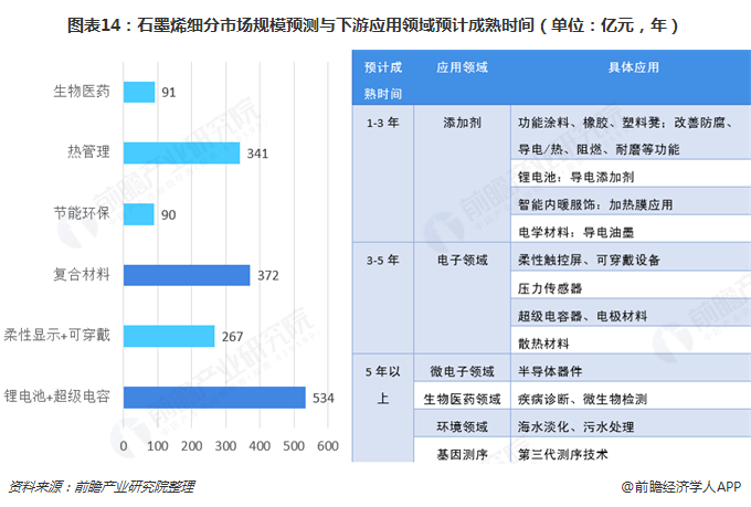 图表14：石墨烯细分市场规模预测与下游应用领域预计成熟时间（单位：亿元，年）  