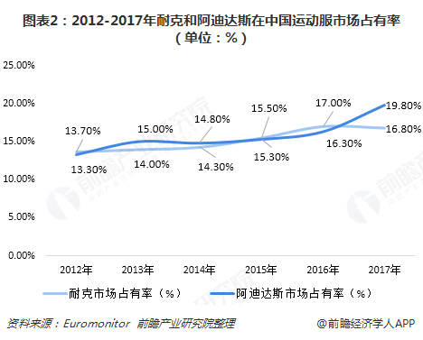 2018年中国运动服行业竞争格局与发展趋势国际巨头大幅领先国内品牌