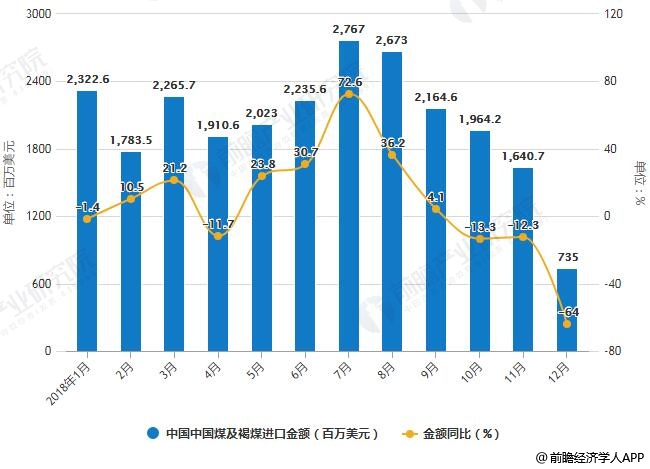 2018年1-12月中国中国煤及褐煤进口统计及增长情况