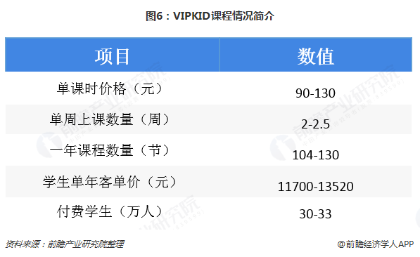 图6：VIPKID课程情况简介