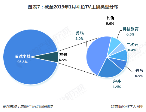 图表7：截至2019年1月斗鱼TV主播类型分布