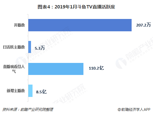 图表4：2019年1月斗鱼TV直播活跃度