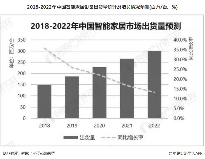 2018-2022年中国智能家居设备出货量统计及增长情况预测(百万/台、%)