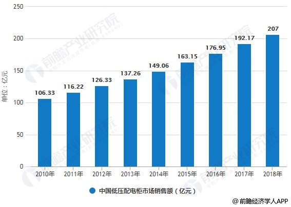 2010-2018年中国低压配电柜市场销售额统计情况及预测