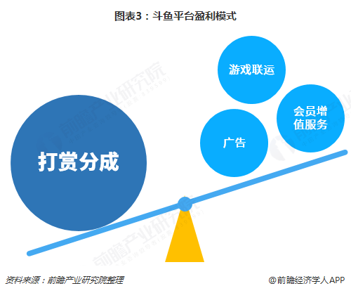 图表3：斗鱼平台盈利模式  